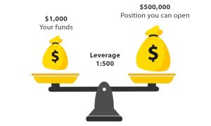 لورج leverage چیست